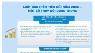 Luật Bảo hiểm tiền gửi năm 2025 - Một số thay đổi quan trọng