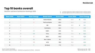 Bank Satisfaction Rankings 2026 revealled