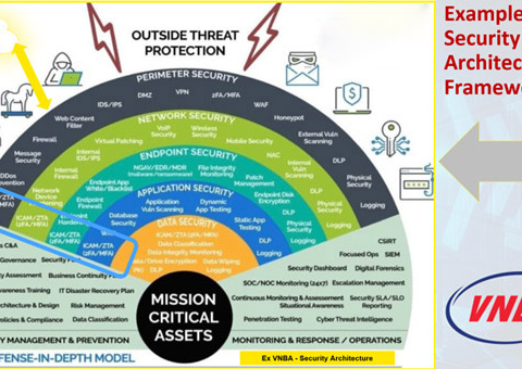 Phương pháp nhận diện rủi ro CNTT, An ninh mạng (ANM) & Xây dựng Khung Kiến trúc ANM theo khung chuẩn quốc tế