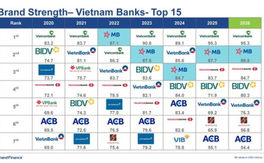 13 ngân hàng Việt Nam lọt Top 500 thương hiệu ngân hàng giá trị nhất thế giới