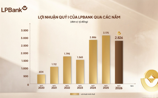 LPBank lãi gần 2.900 tỷ đồng quý I/2026, chủ động dự phòng rủi ro
