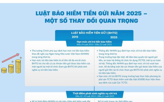 Luật Bảo hiểm tiền gửi năm 2025 - Một số thay đổi quan trọng