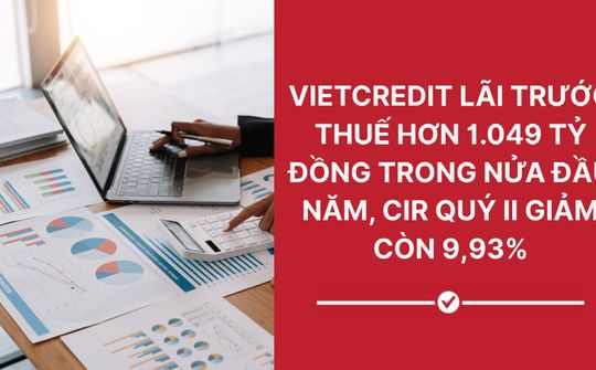 VietCredit báo lãi trước thuế 1.049,3 tỷ đồng trong 6 tháng đầu năm 2026, CIR giảm xuống 9,93%
