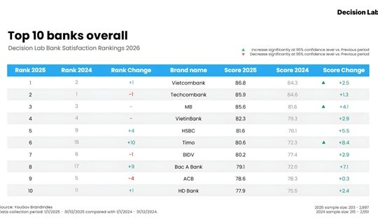 Bank Satisfaction Rankings 2026 revealled
