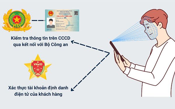 Xác thực sinh trắc học giúp bảo đảm an toàn giao dịch, ngăn chặn lừa đảo
