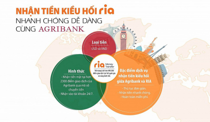 Agribank triển khai dịch vụ nhận tiền kiều hối từ Ria Money