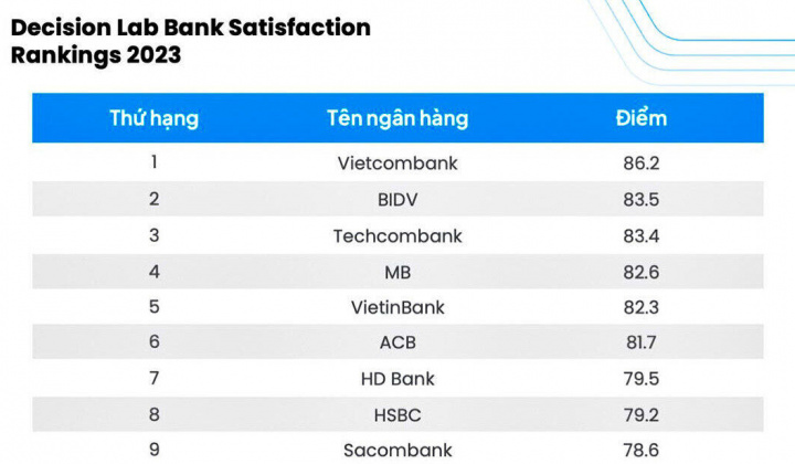 Công bố bảng xếp hạng mức độ hài lòng đối với ngân hàng tại Việt Nam 2023