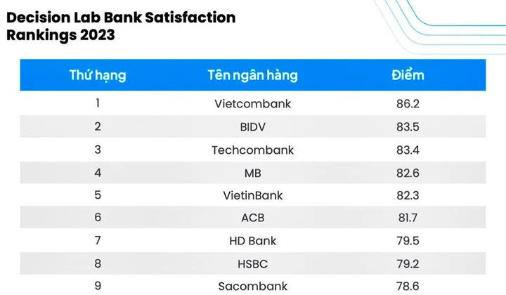 Công bố bảng xếp hạng mức độ hài lòng đối với ngân hàng tại Việt Nam 2023