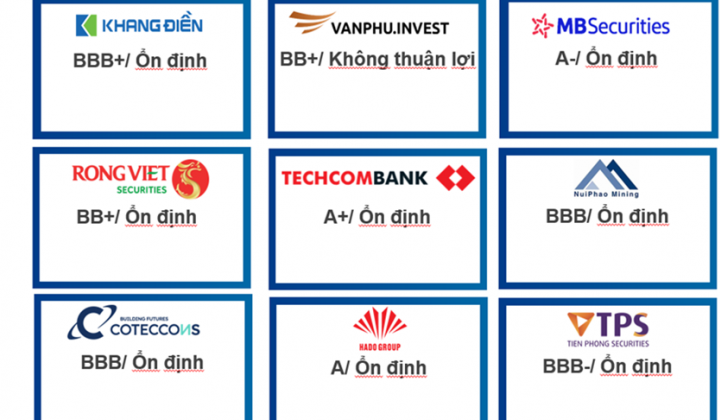 FiinRatings xếp hạng tín nhiệm Techcombank ở mức A+ với triển vọng Ổn định