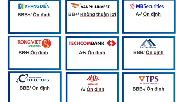 FiinRatings xếp hạng tín nhiệm Techcombank ở mức A+ với triển vọng Ổn định