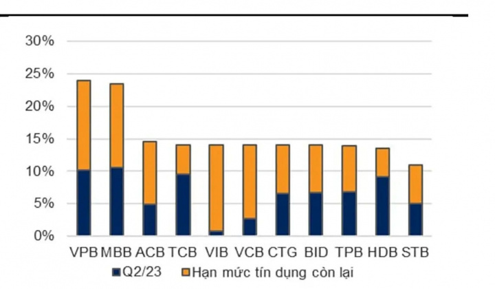 Room tín dụng mới được giao của nhiều ngân hàng