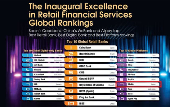 MoMo vào Top 10 nền tảng dịch vụ tài chính toàn cầu 2023