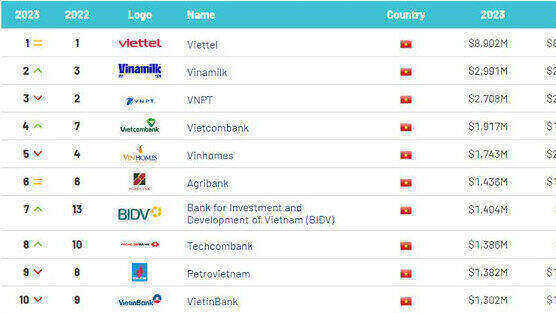 5 ngân hàng lọt Top10 thương hiệu giá trị nhất Việt Nam, 8 ngân hàng lần đầu có tên trong Bảng xếp hạng