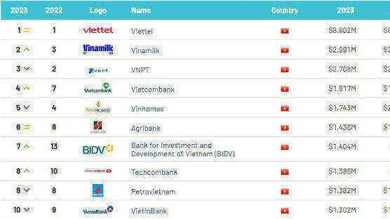 5 ngân hàng lọt Top10 thương hiệu giá trị nhất Việt Nam, 8 ngân hàng lần đầu có tên trong Bảng xếp hạng
