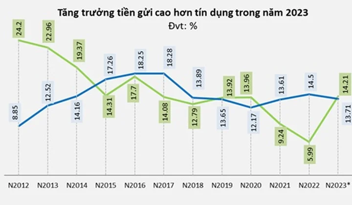 Tiền gửi dân cư xấp xỉ dư nợ tín dụng trong năm 2023