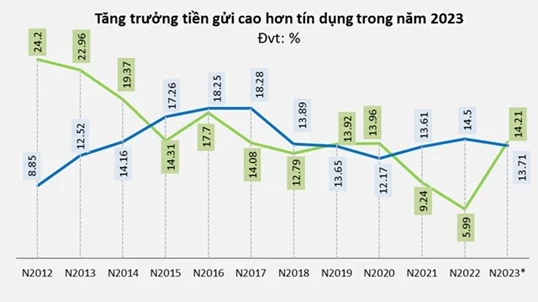 Tiền gửi dân cư xấp xỉ dư nợ tín dụng trong năm 2023