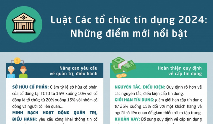 [Infographic] Luật Các tổ chức tín dụng 2024: Những điểm mới nổi bật