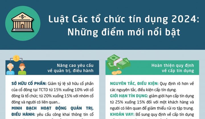 [Infographic] Luật Các tổ chức tín dụng 2024: Những điểm mới nổi bật