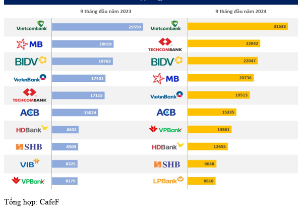 Top 10 ngân hàng lợi nhuận cao nhất 9 tháng đầu năm 2024