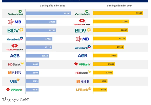 Top 10 ngân hàng lợi nhuận cao nhất 9 tháng đầu năm 2024