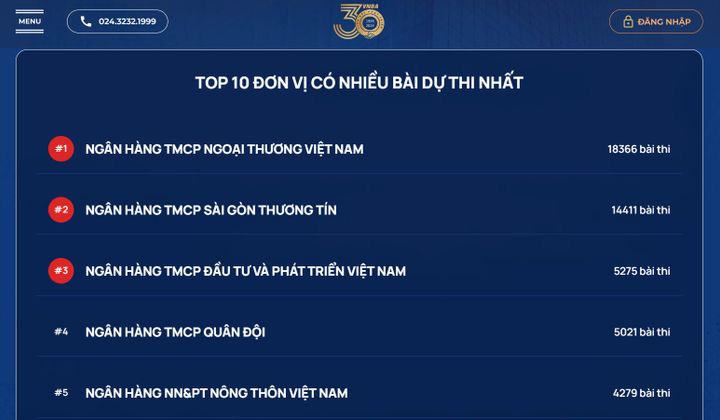 Hơn 82.000 bài thi Chuẩn mực đạo đức nghề nghiệp trong tuần đầu tiên