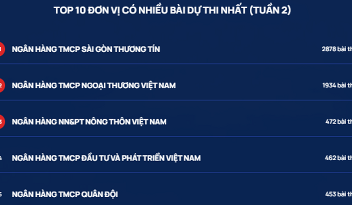 Thi Chuẩn mực đạo đức nghề nghiệp: Hơn 10.900 bài thi trong ngày 1, tuần 2