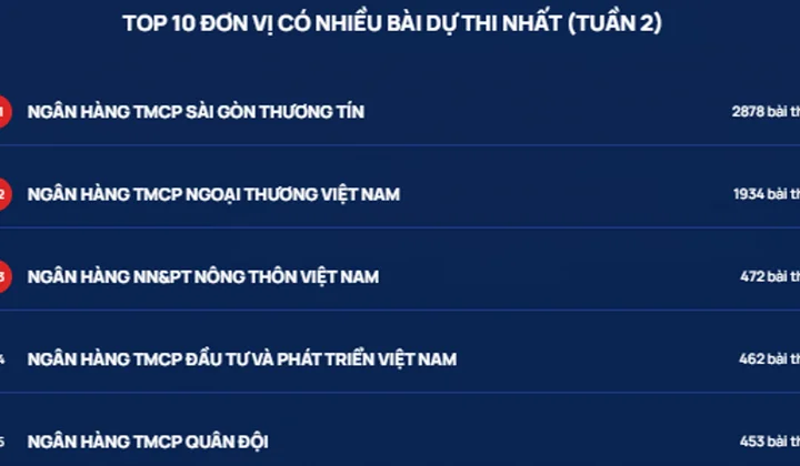 Thi Chuẩn mực đạo đức nghề nghiệp: Hơn 10.900 bài thi trong ngày 1, tuần 2