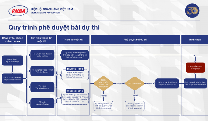Quy trình phê duyệt bài dự thi chuỗi 4 cuộc thi bên lề