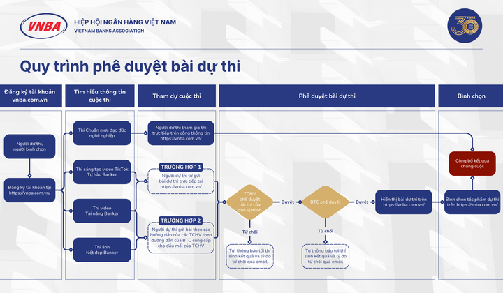 Quy trình phê duyệt bài dự thi chuỗi 4 cuộc thi bên lề