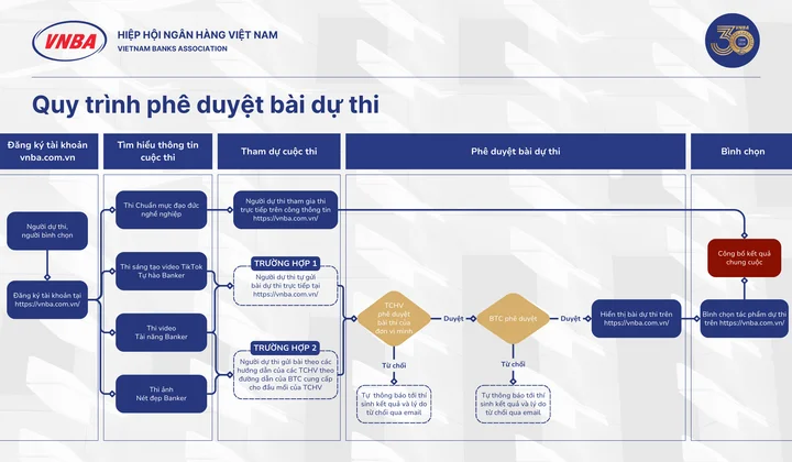 Quy trình phê duyệt bài dự thi chuỗi 4 cuộc thi bên lề