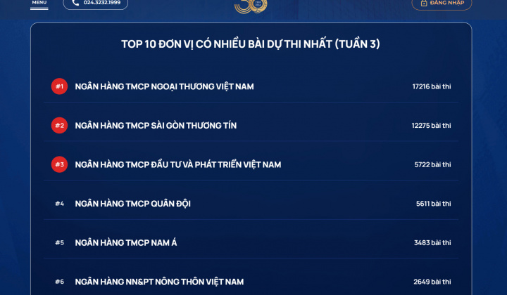 Thi Chuẩn mực đạo đức nghề nghiệp: 71.345 bài dự trong tuần 3