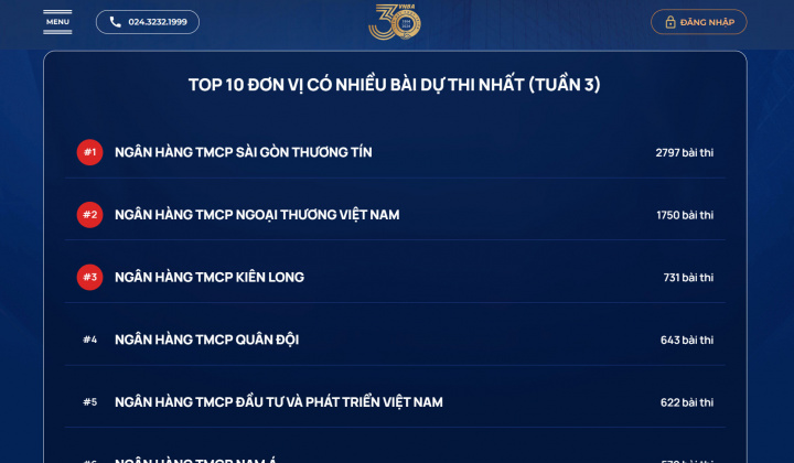 Cuộc thi chuẩn mực đạo đức tuần 3, chỉ sau 4 giờ mở cổng có hơn 12.000 bài dự thi