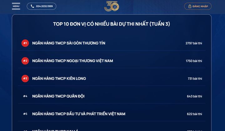 Cuộc thi chuẩn mực đạo đức tuần 3, chỉ sau 4 giờ mở cổng có hơn 12.000 bài dự thi