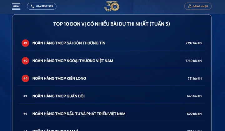 Cuộc thi chuẩn mực đạo đức tuần 3, chỉ sau 4 giờ mở cổng có hơn 12.000 bài dự thi
