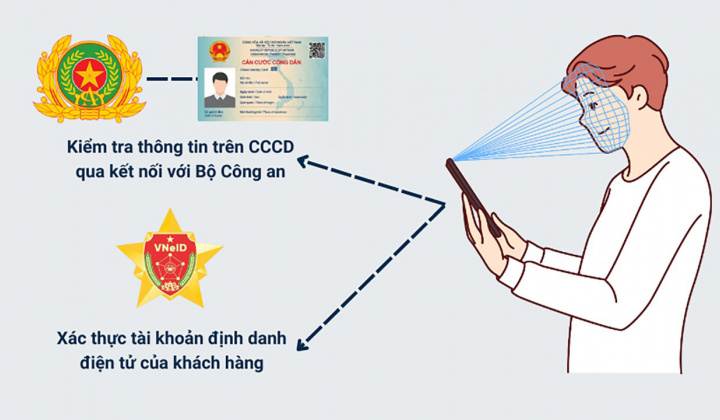Xác thực sinh trắc học giúp bảo đảm an toàn giao dịch, ngăn chặn lừa đảo