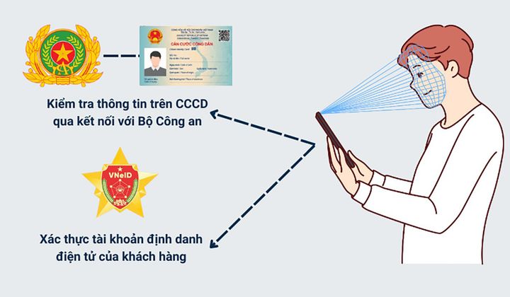 Xác thực sinh trắc học giúp bảo đảm an toàn giao dịch, ngăn chặn lừa đảo