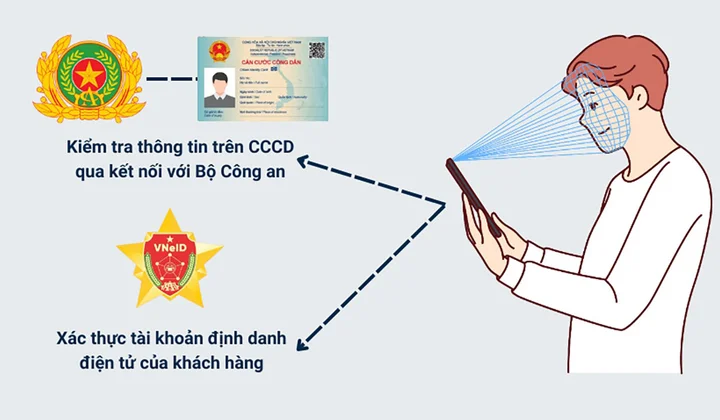 Xác thực sinh trắc học giúp bảo đảm an toàn giao dịch, ngăn chặn lừa đảo