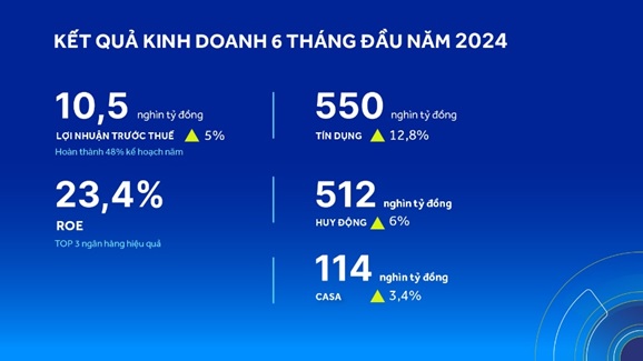 ACB tiếp tục thuộc nhóm ngân hàng có tỷ lệ nợ xấu thấp nhất trong 6 tháng đầu năm 2024