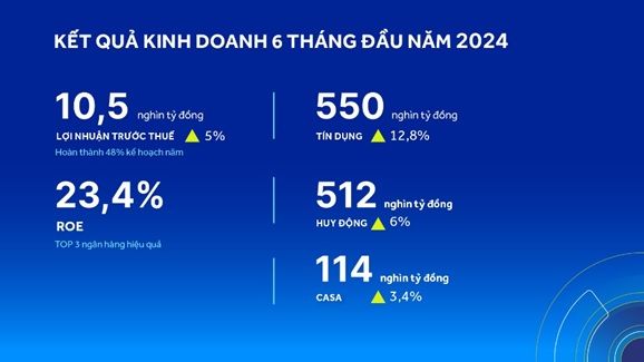ACB tiếp tục thuộc nhóm ngân hàng có tỷ lệ nợ xấu thấp nhất trong 6 tháng đầu năm 2024