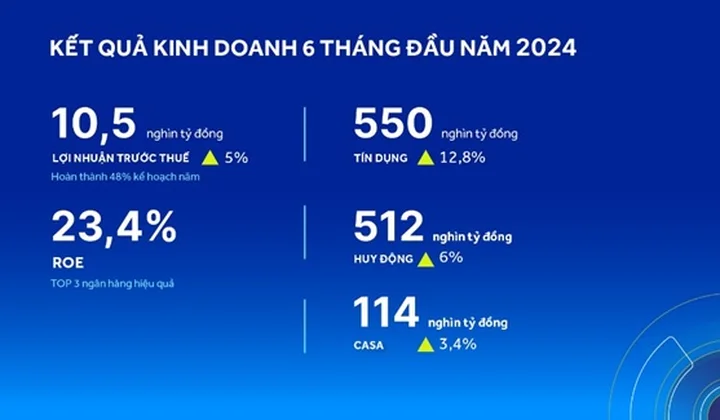 ACB tiếp tục thuộc nhóm ngân hàng có tỷ lệ nợ xấu thấp nhất trong 6 tháng đầu năm 2024