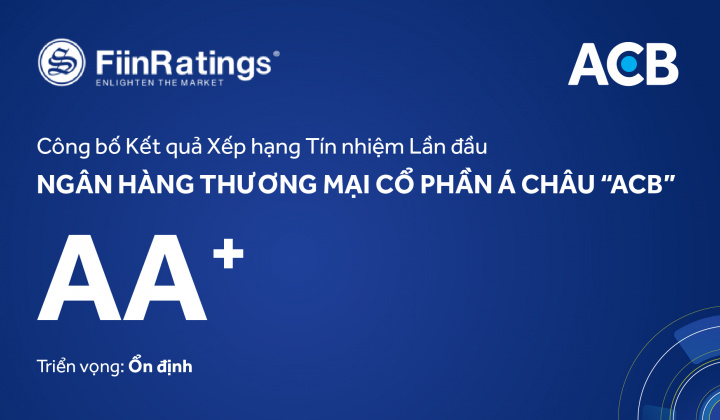 FiinRatings xếp hạng tín nhiệm ACB ở mức "AA+" và triển vọng “ổn định”