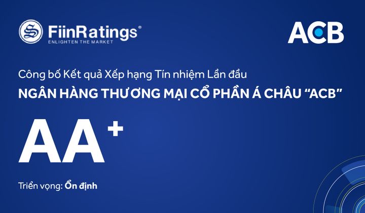 FiinRatings xếp hạng tín nhiệm ACB ở mức "AA+" và triển vọng “ổn định”