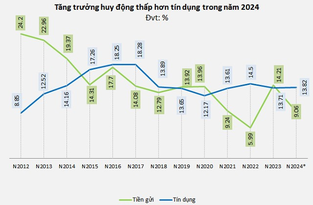 Chênh lệch dư nợ tín dụng và tiền gửi đạt mức kỷ lục trong năm 2024