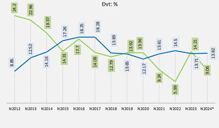 Chênh lệch dư nợ tín dụng và tiền gửi đạt mức kỷ lục trong năm 2024