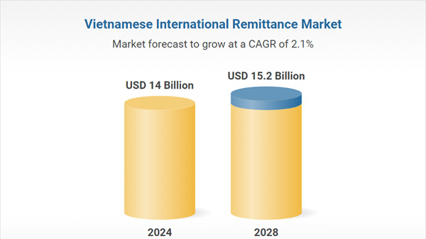 Remittances to HCMC soar to $9.6B