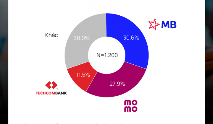 MB - Thương hiệu dẫn đầu cuộc đua thị phần loa thanh toán