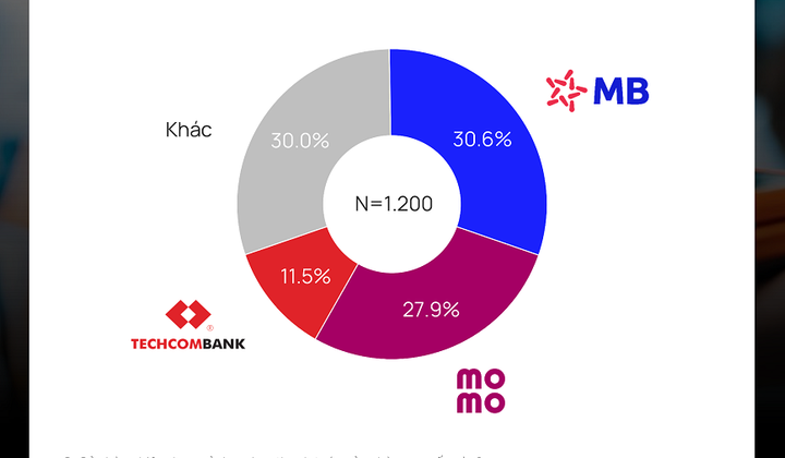 MB - Thương hiệu dẫn đầu cuộc đua thị phần loa thanh toán