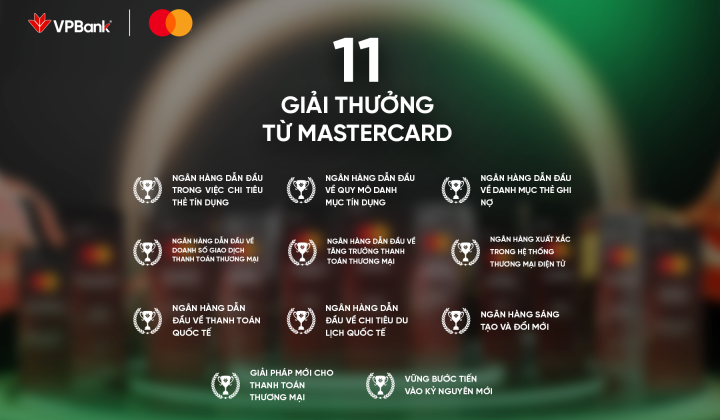 VPBank được Mastercard vinh danh với 11 giải thưởng danh giá