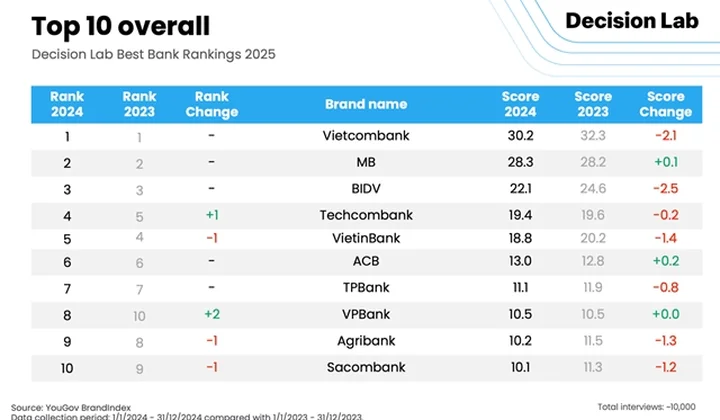 Top-performing banks in Việt Nam unveiled