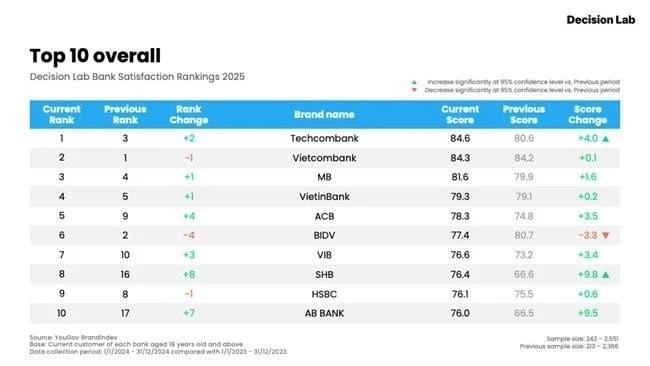 TCB, SHB stand out in Decision Lab Bank Satisfaction Rankings 2025